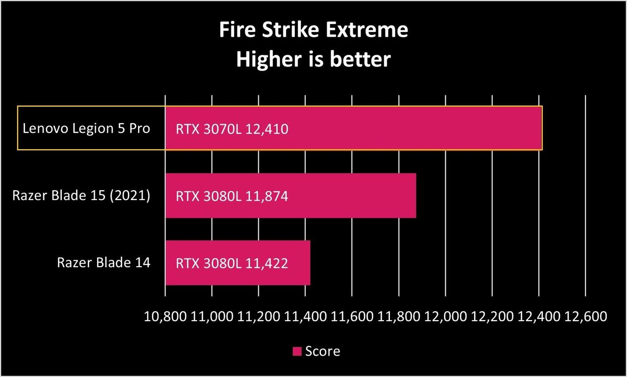 Lenovo Legion 5 Pro Fire Strike Extreme Graph