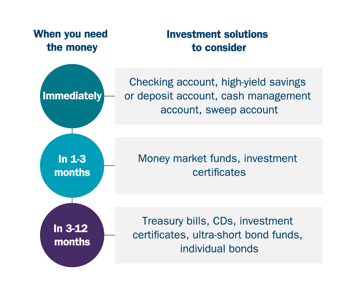 Graphic showing &quot;when you need the money&quot; and &quot;investment solutions to consider.&quot;