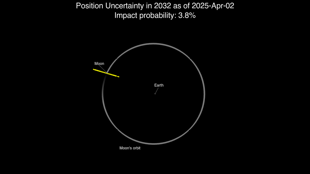 an animation of the orbits of Earth and the Moon showing the potential locations of 2024 YR4 when it approaches us
