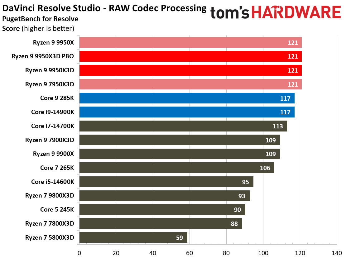 AMD Ryzen 9 9950X3D
