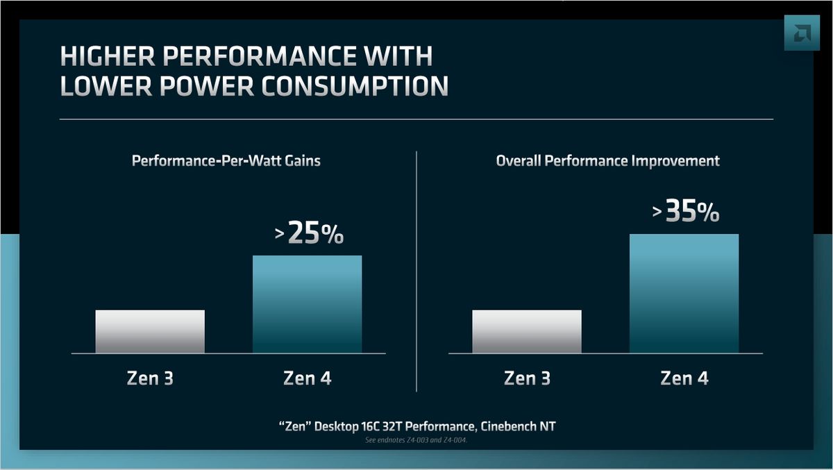 AMD slide showing expected performance per watt improvements over Zen 3