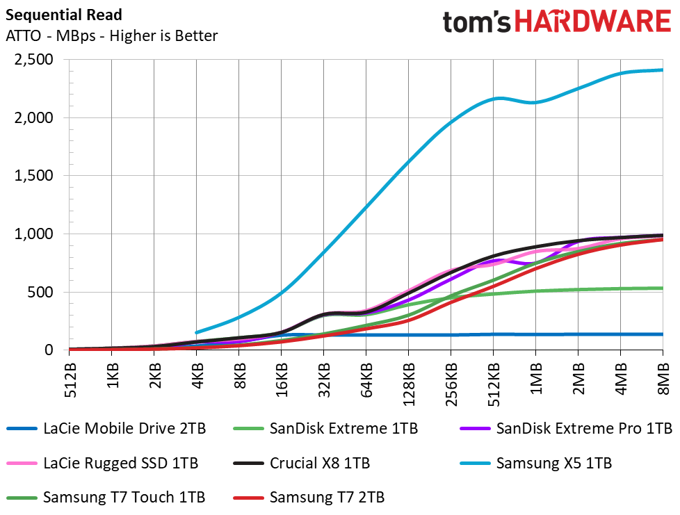 Samsung T7 Portable SSD