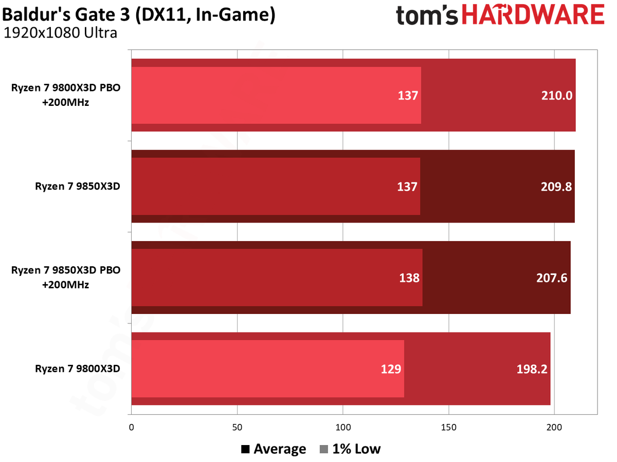 9850X3D performance in Baldur's Gate 3.