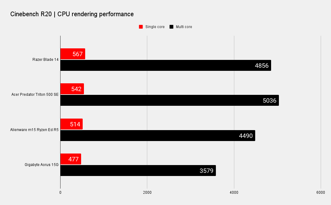 Razer Blade 14 benchmarks