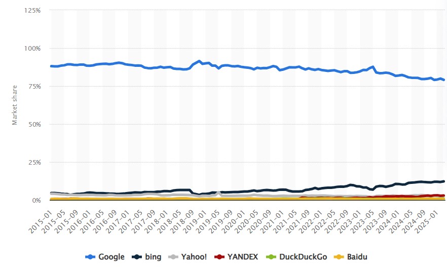 Google search decline