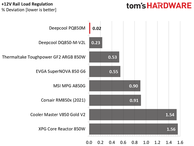 Deepcool PQ850M