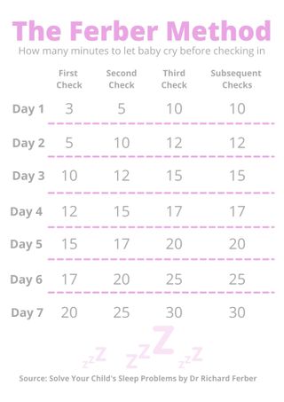 Infographic highlighting the checkin in times of the Ferber method