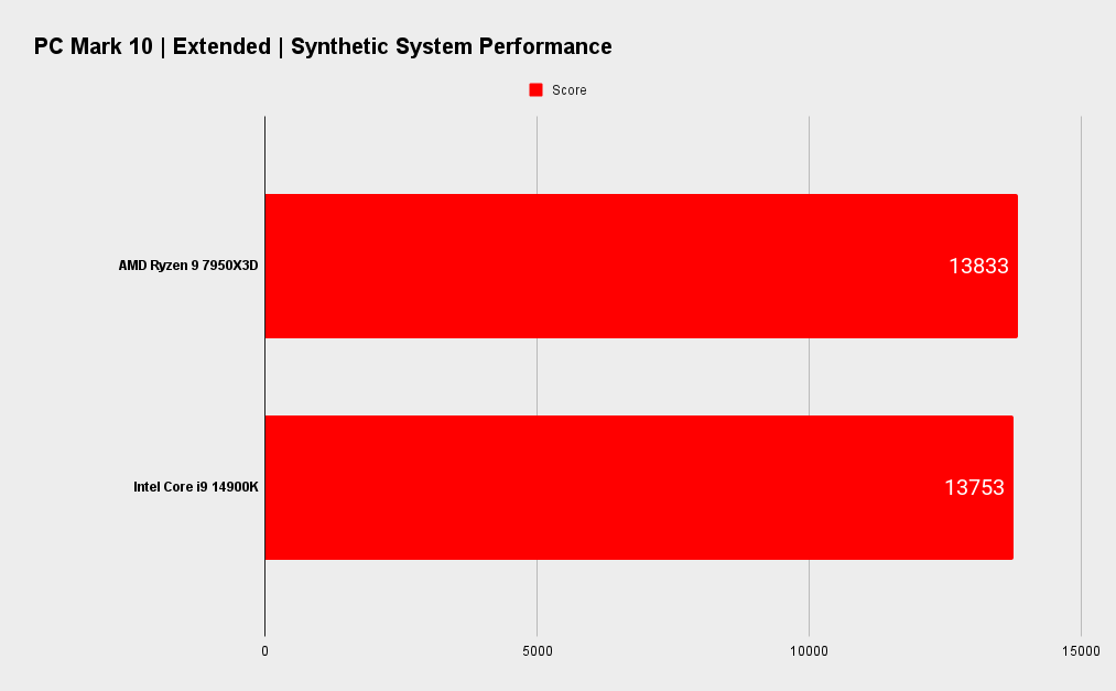 7950X3D vs 14900K benchmarks