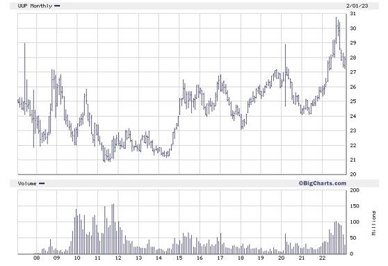 monthly chart of UUP