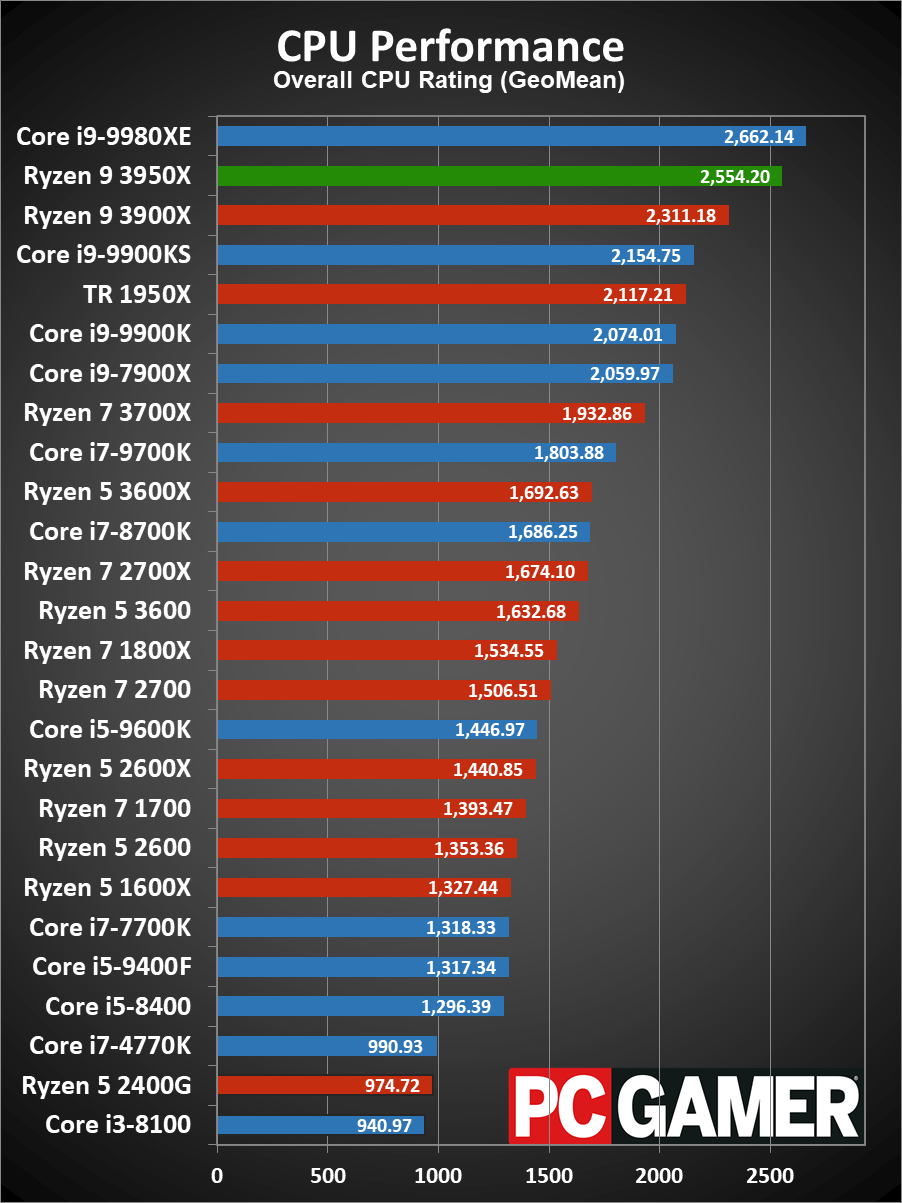 Ryzen 9 3950X CPU performance charts
