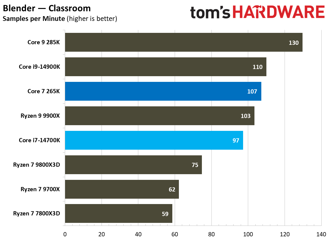 Core Ultra 7 265K vs Core i7-14700K