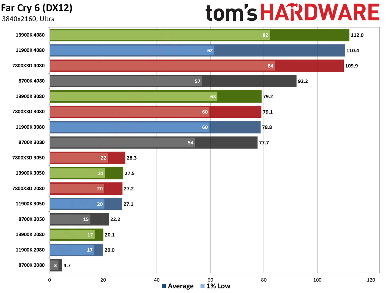 CPU versus GPU upgrades: Performance charts