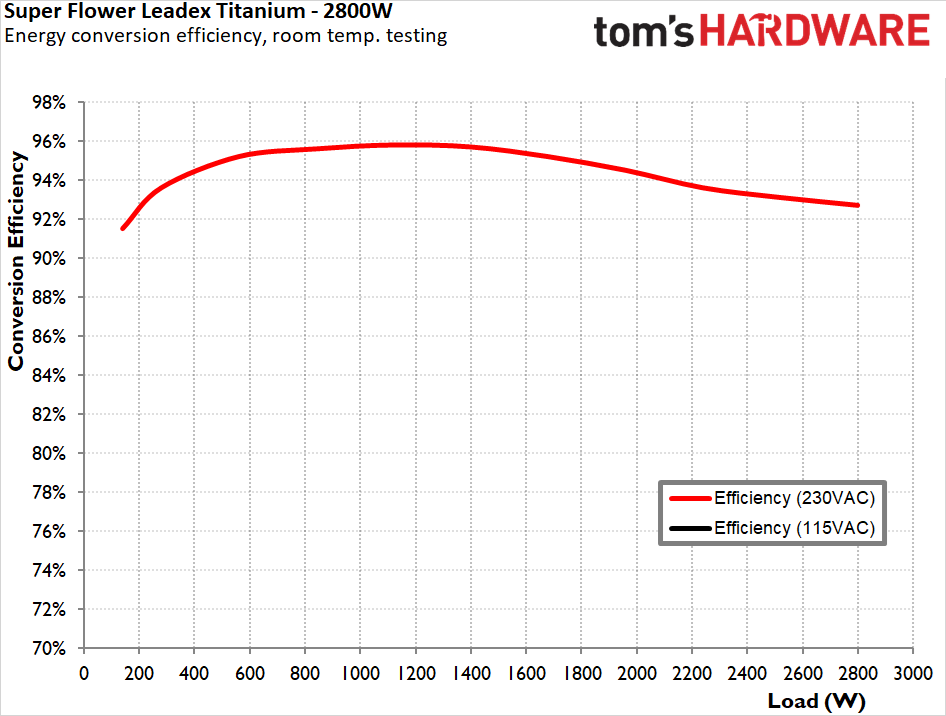 Super Flower Leadex Titanium ATX 3 2800W PSU