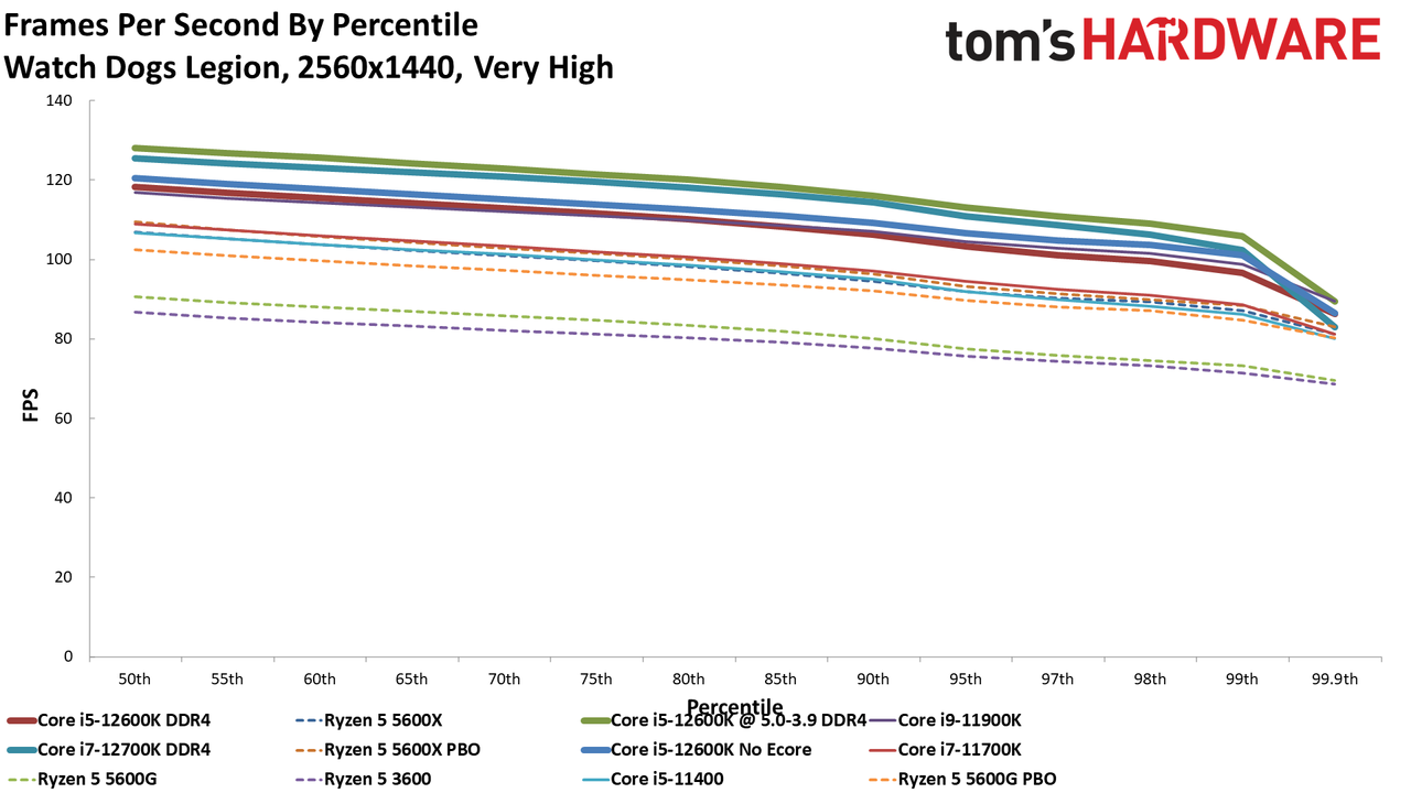 Intel Core i5-12400 Gaming Benchmarks