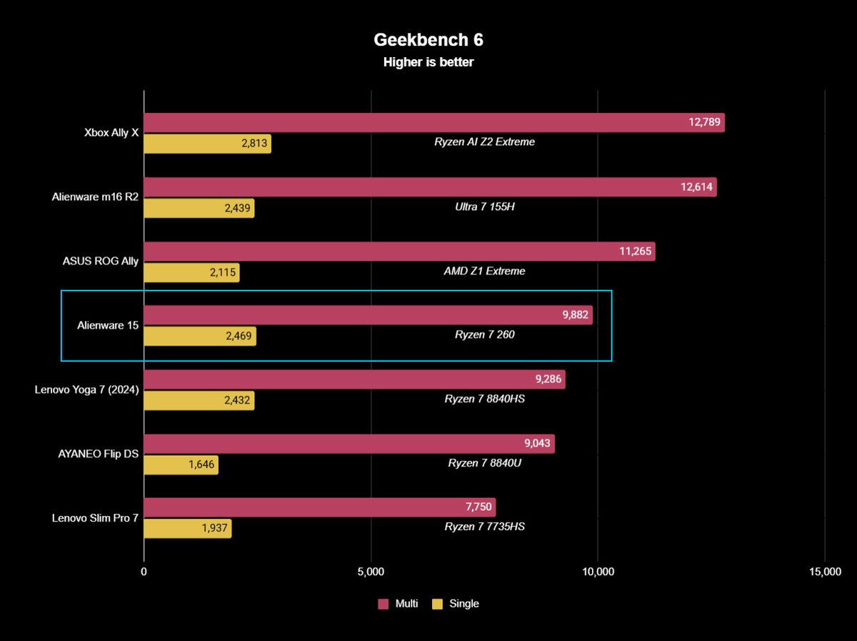 Geekbench 6 CPU benchmark test results in a bar graph highlighting the Alienware 15 laptop