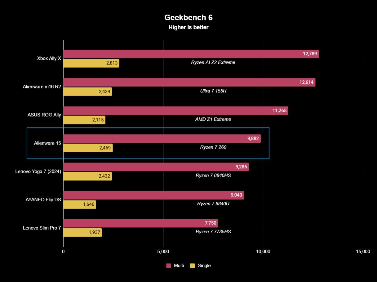 Geekbench 6 CPU benchmark test results in a bar graph highlighting the Alienware 15 laptop