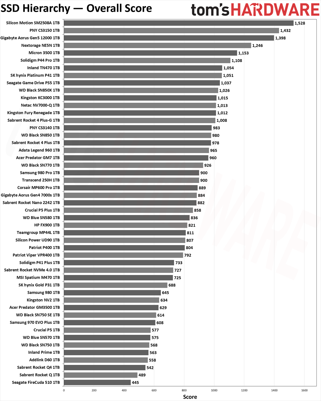 SSD Benchmarks Hierarchy charts