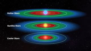 Habitable zones for different stars. An intelligent civilization could allow a planet outside the zone to still be habitable.