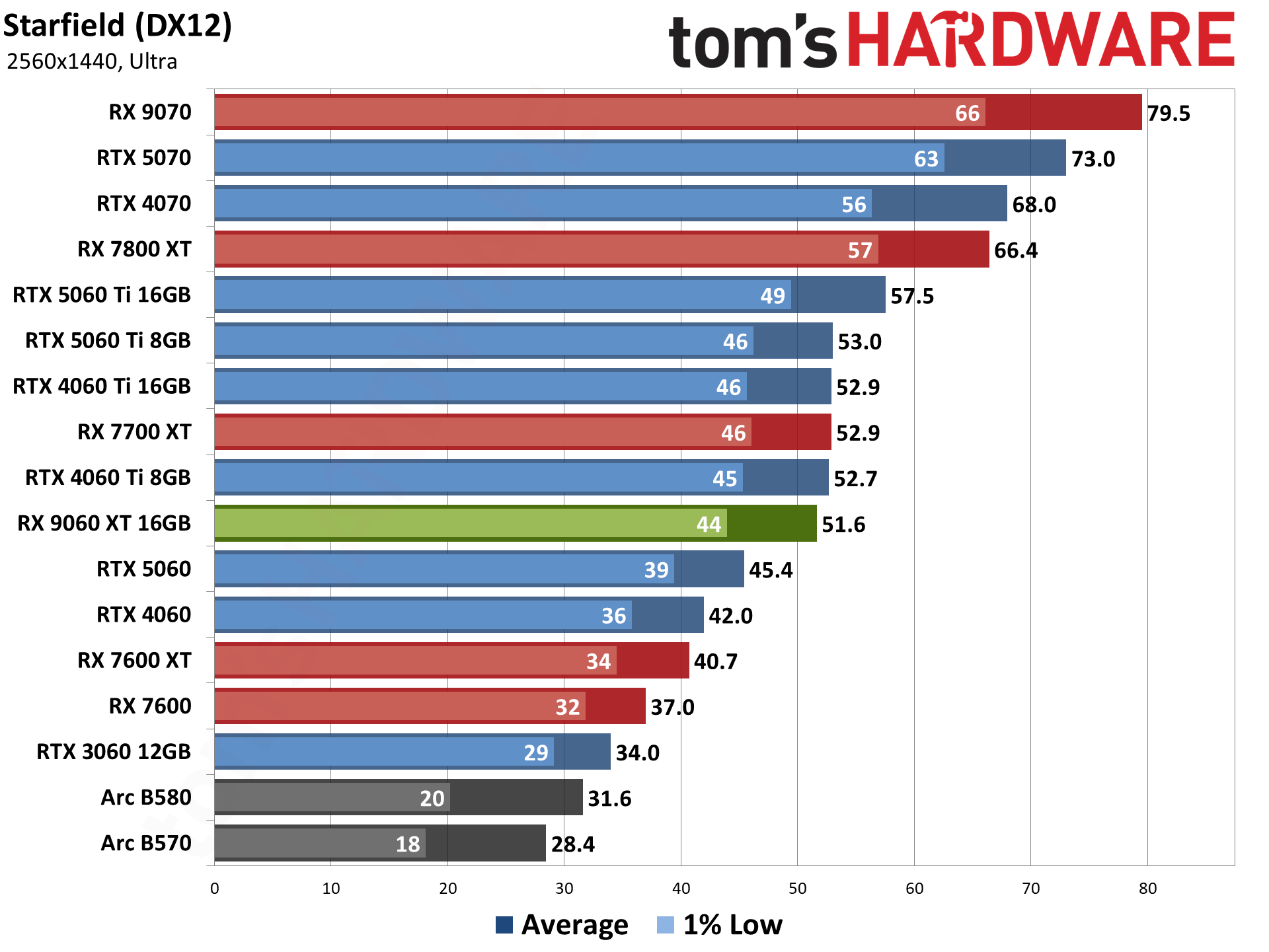 AMD Radeon RX 9060 XT 16GB Rasterization Gaming Performance