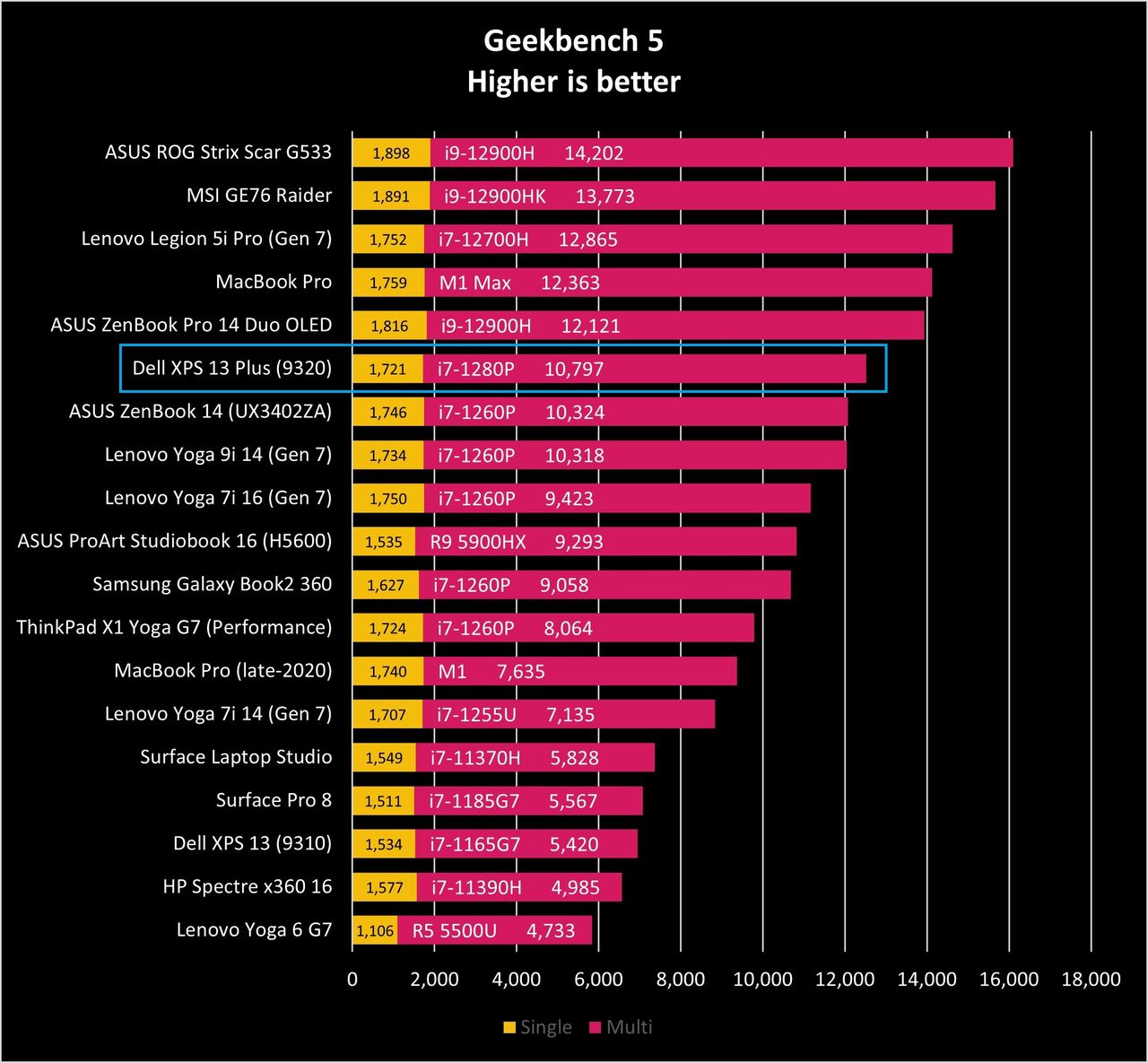 Dell XPS 13 Plus (9320) performance