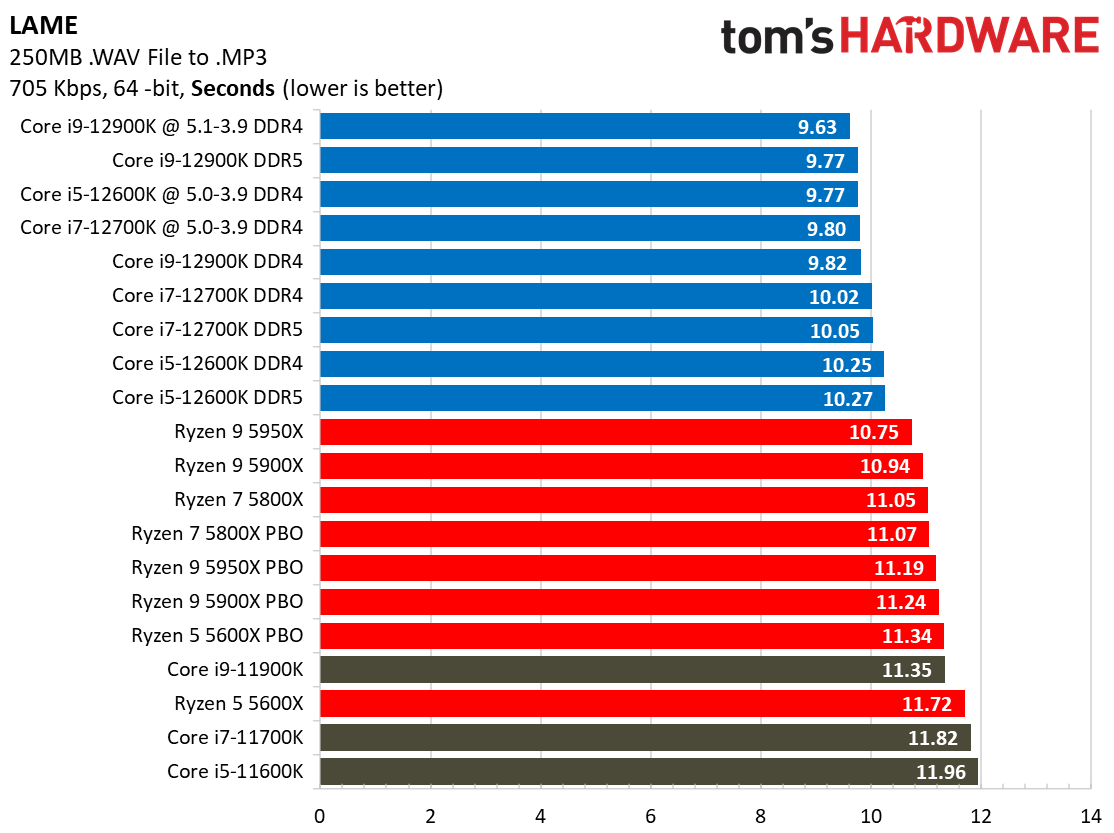 Core i7-12700K Rendering Benchmarks