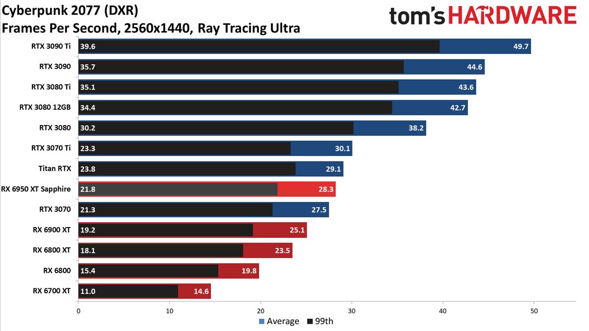 AMD Radeon RX 6950 XT - DXR 1440p Ultra