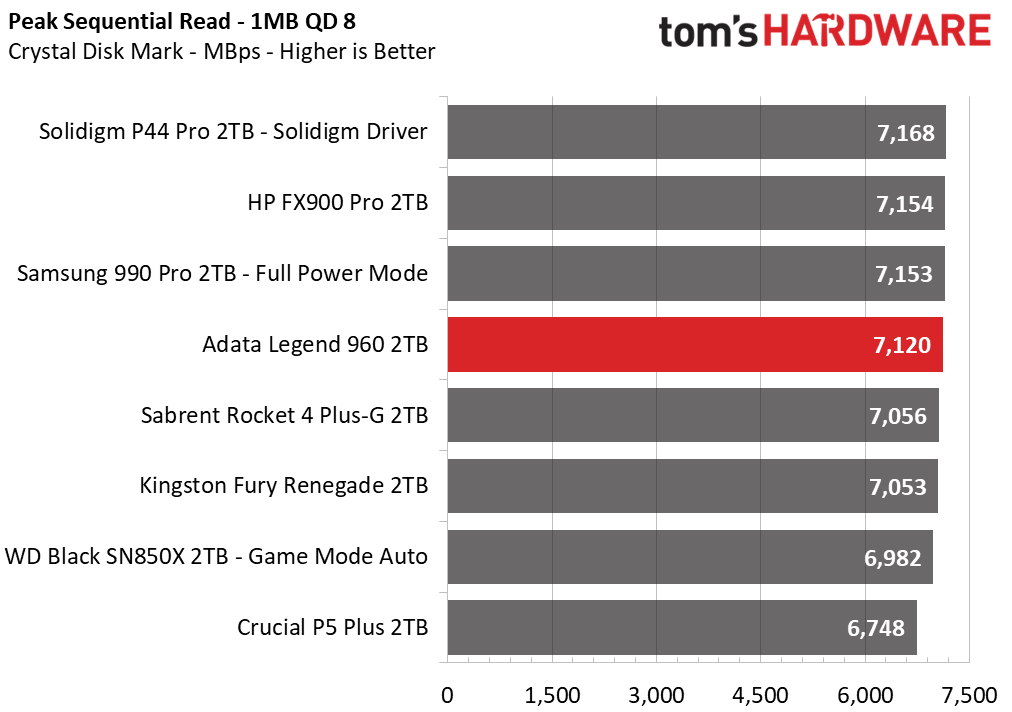 Adata Legend 960 SSD