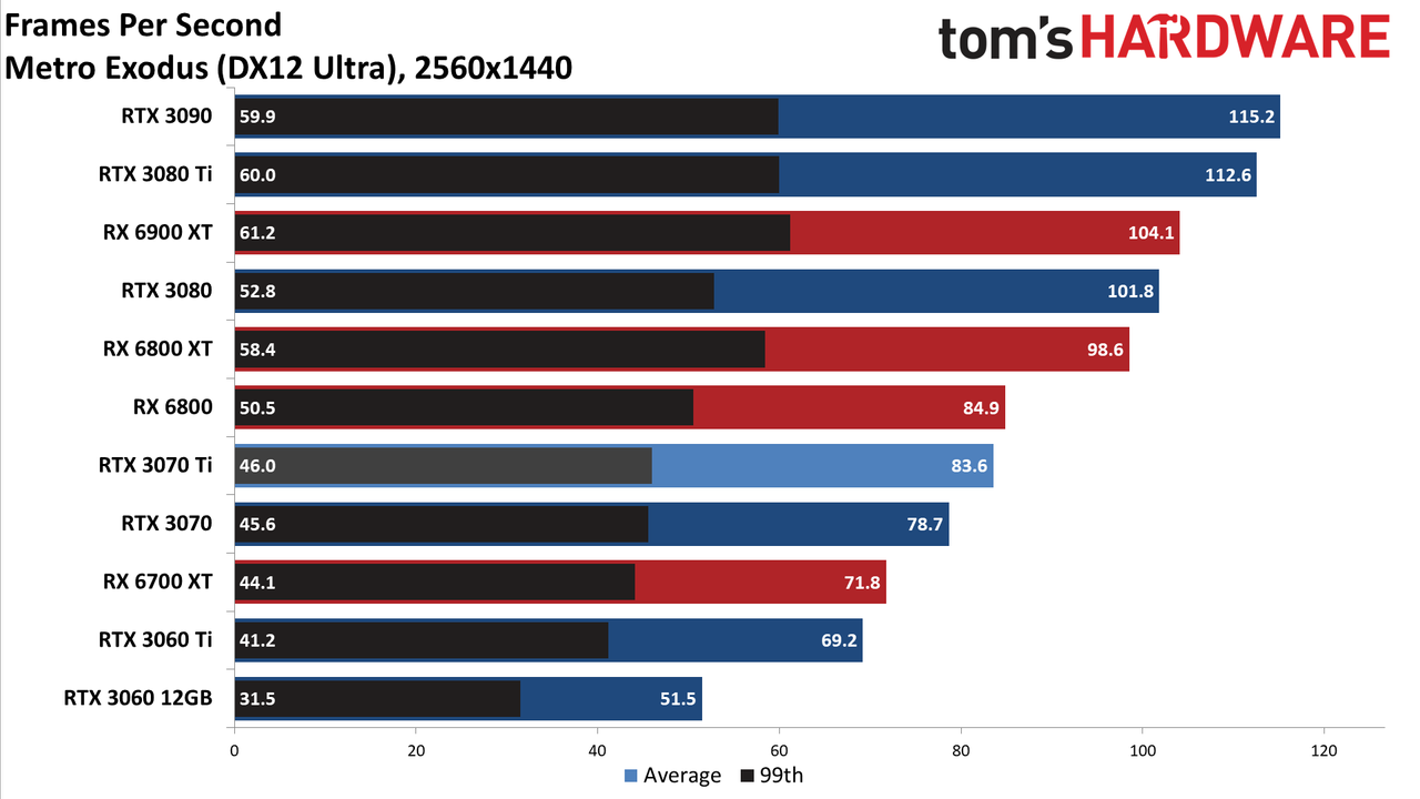 Nvidia GeForce RTX 3070 Ti