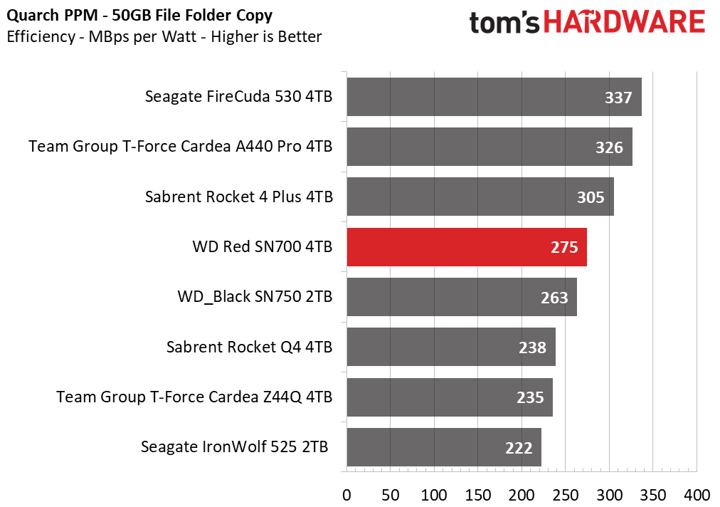 WD Red SN700