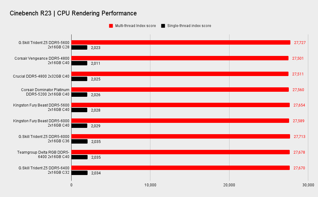 G.Skill Trident Z5 RGB DDR5-5600 C28 benchmarks