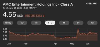 AMC Entertainment stock price