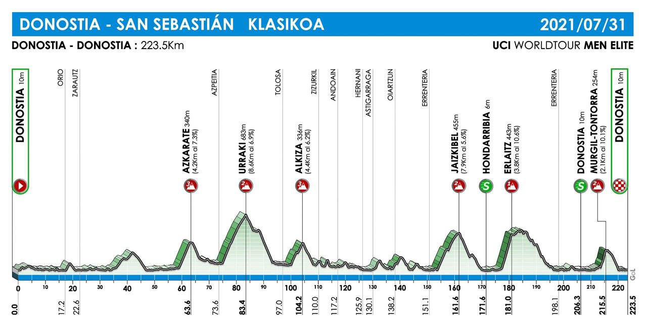 Clasica San Sebastian route 2021