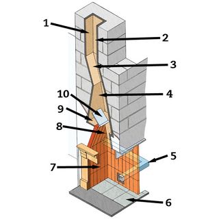 Anatomy of a chimney