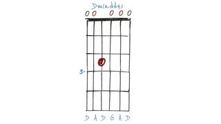 Dm(add4) chord diagram