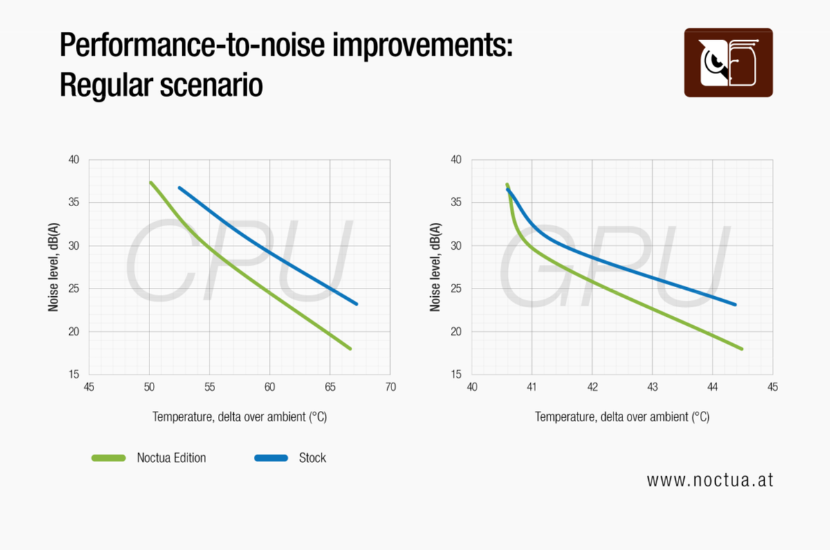 Testing carried out by Noctua on the Antec Flux Pro Noctua Edition to show temperature and noise difference between this and the stock version.