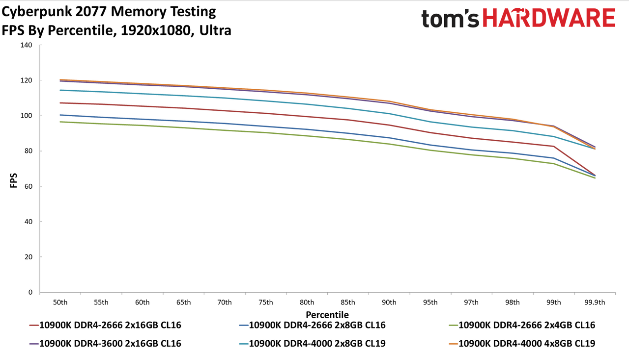 Cyberpunk 2077 memory testing charts