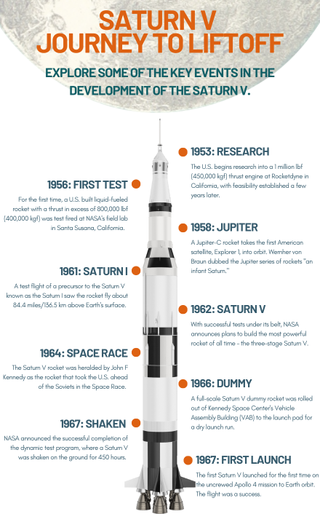 Saturn V development timeline.