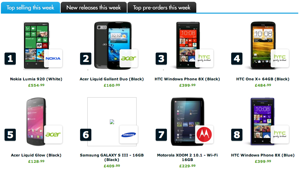 Lumia 920 sold out at Expansys UK tops chart with HTC 8X closely