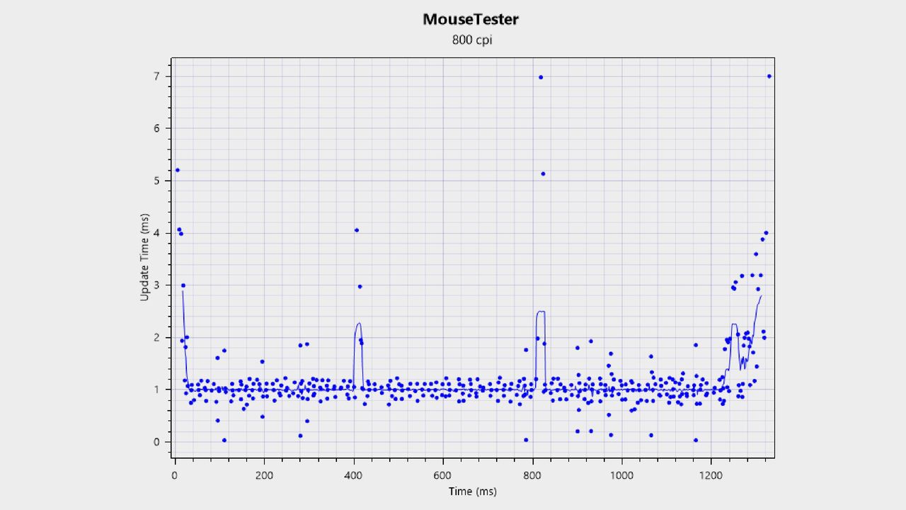 Sensor tracking and performance chart for the Mchose L7 Pro+ gaming mouse.