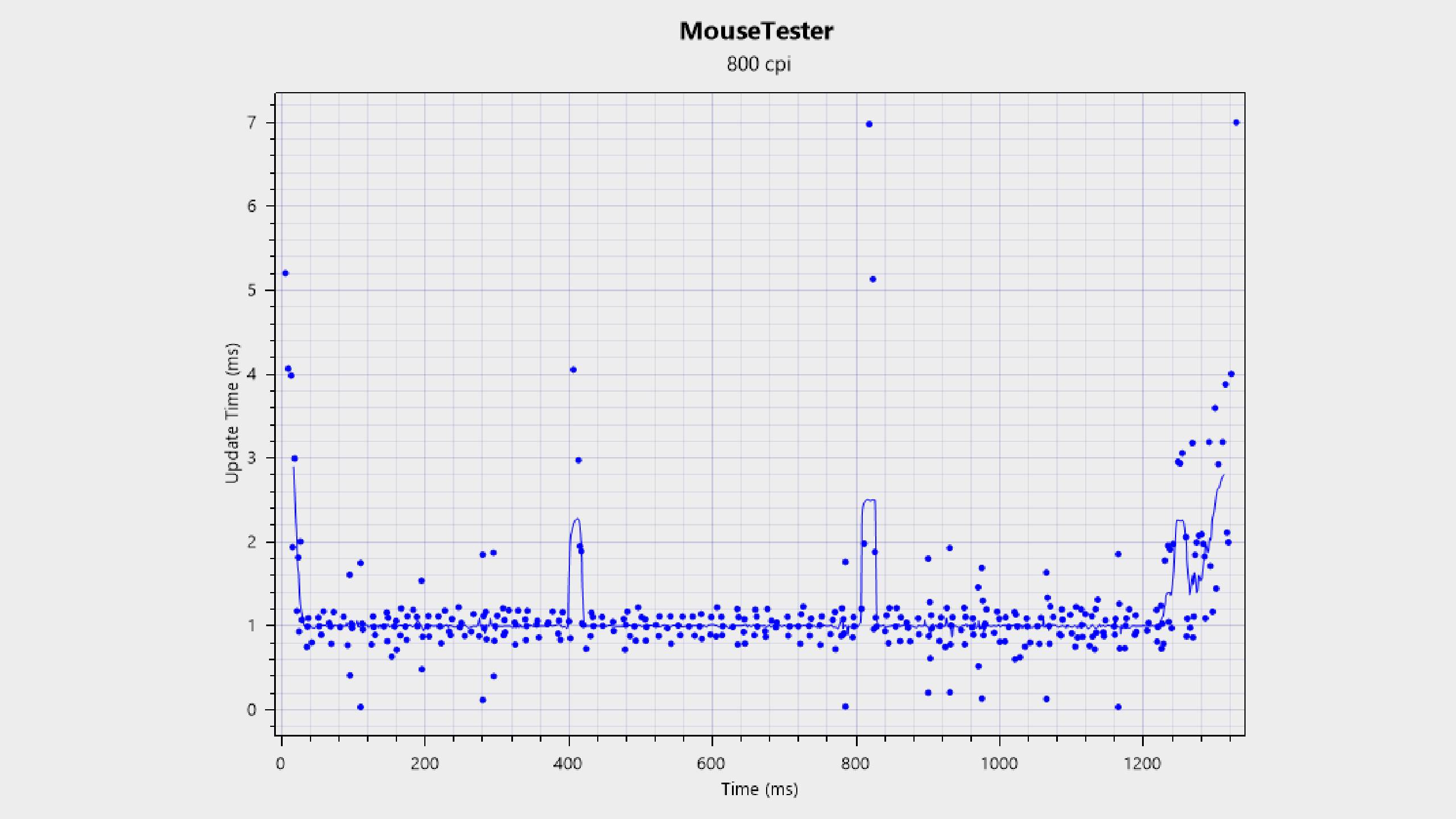 Sensor tracking and performance chart for the Mchose L7 Pro+ gaming mouse.