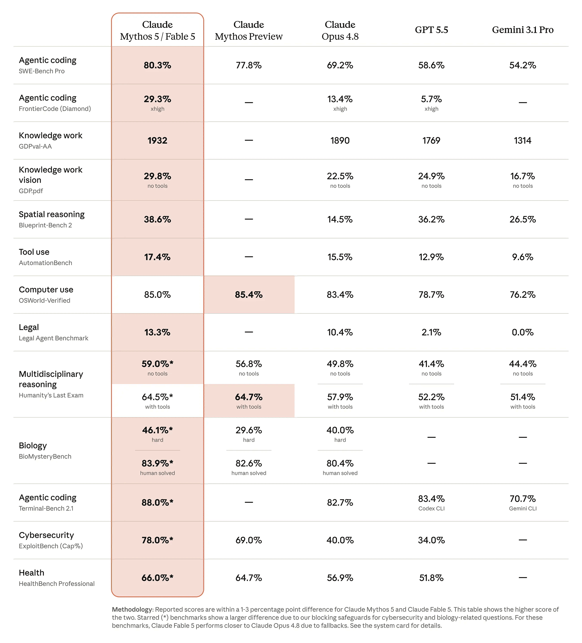 Claude Fable 5 benchmarks