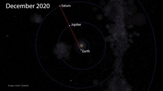 This solar system chart shows the positions of Jupiter and Saturn during the "great conjunction" on Dec. 21, 2020, when the two planets will appear just one-tenth of a degree apart in the night sky.