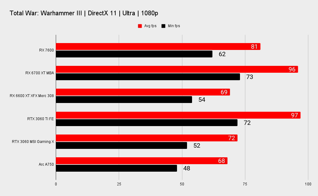 AMD RX 7600 benchmarks