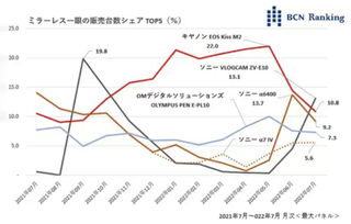 Sony reclaims top stop and increases prices