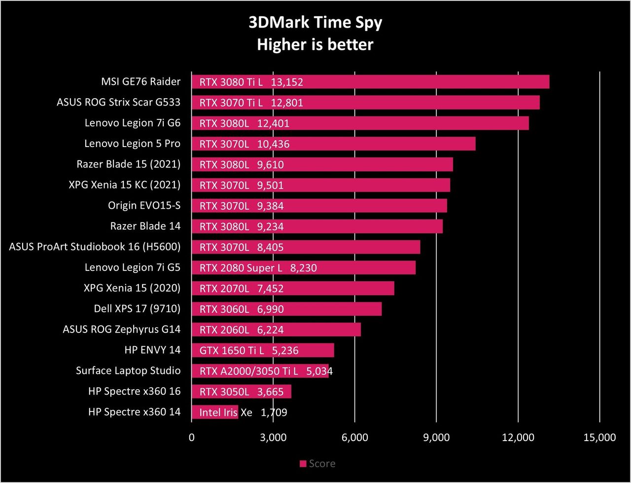 ASUS ROG Strix Scar G533 Benchmarks