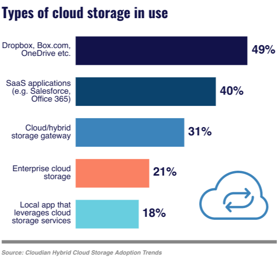 The state of cloud storage in five charts ITPro