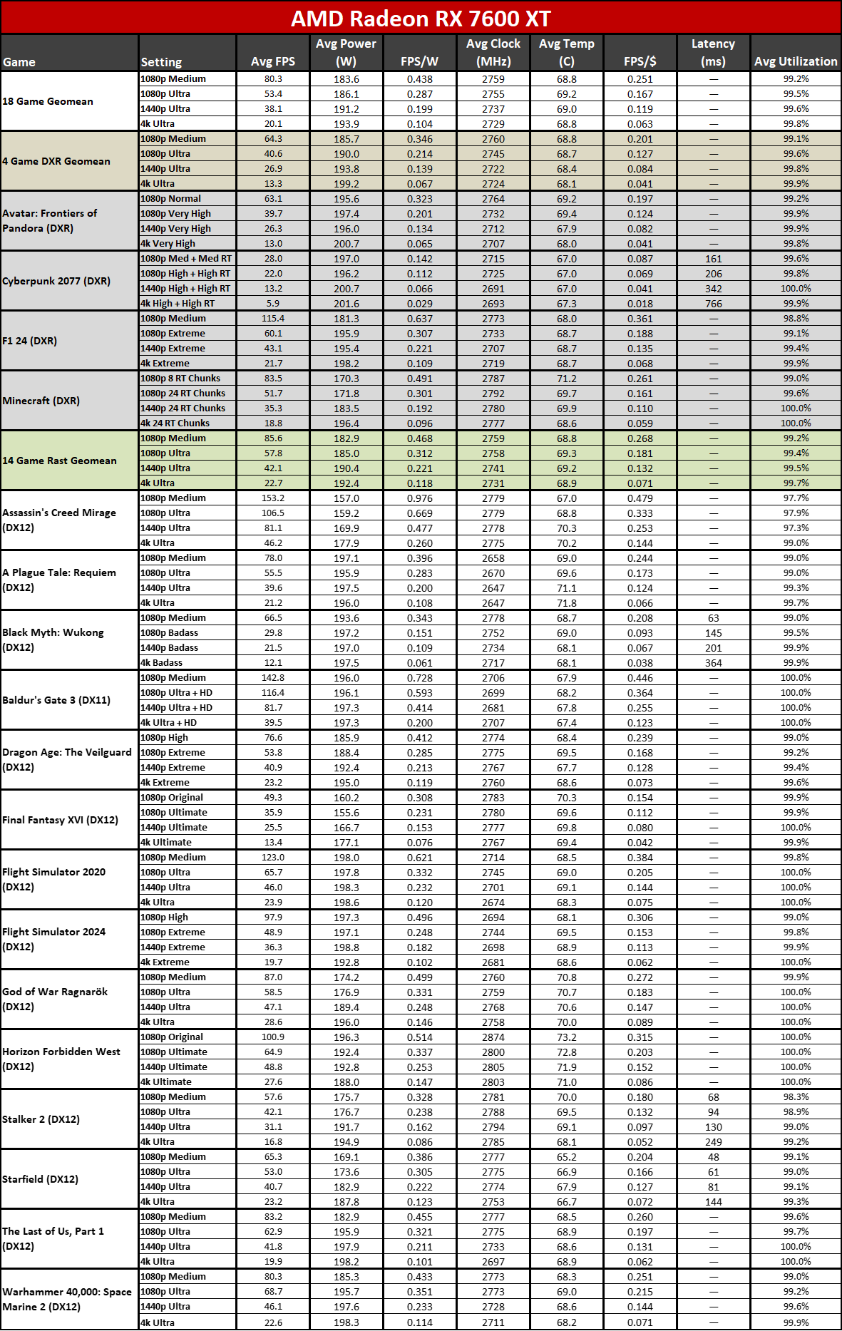 Nvidia GeForce RTX 5060 Ti 16GB performance charts