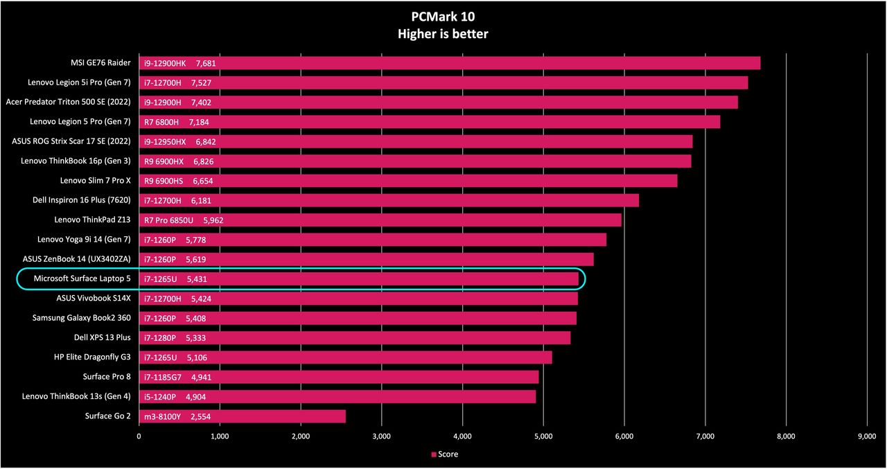 Surface Laptop 5 benchmarks
