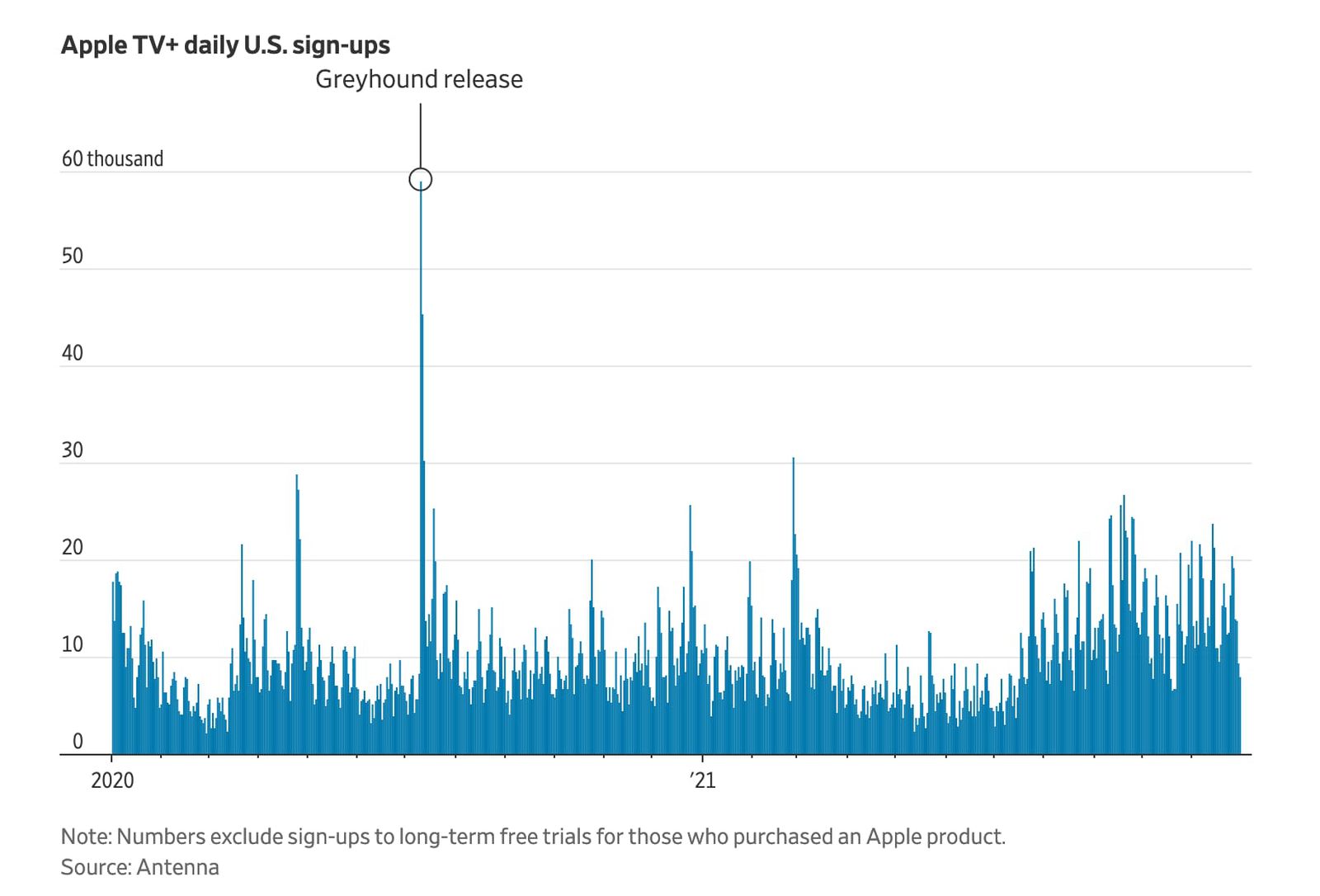 Greyhound Apple Tv Plus Subscribers