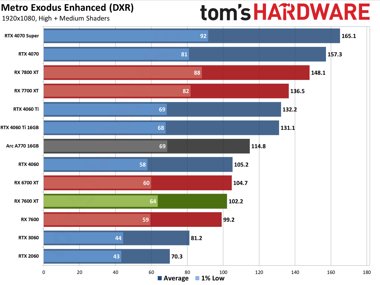AMD Radeon RX 7600 XT charts